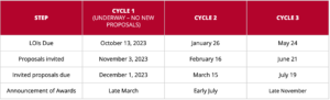 Cycle 1 LOIs due October 13 2023, Cycle 2 LOIs due January 26 2024, Cycle 3 LOIs due May 24 2024. Cycle 1 proposals invited November 3 2023, Cycle 2 proposals invited February 16 2024, Cycle 3 proposals invited June 21. Cycle 1 invited proposals due December 1 2023, Cycle 2 invited proposals due March 15 2024, Cycle 3 invited proposals due July 19. Cycle 1 awards announced in late March 2024, Cycle 2 awards announced in early July 2024, Cycle 3 awards announced late November 2024.